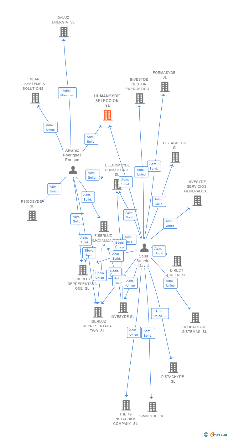 Vinculaciones societarias de HUMANSYDE SELECCION SL