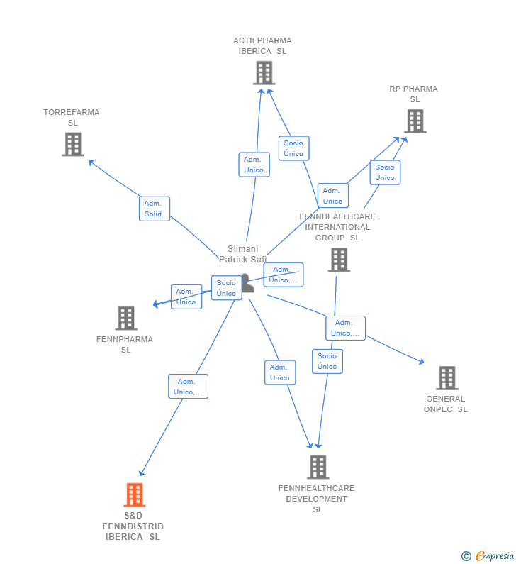 Vinculaciones societarias de S&D FENNDISTRIB IBERICA SL