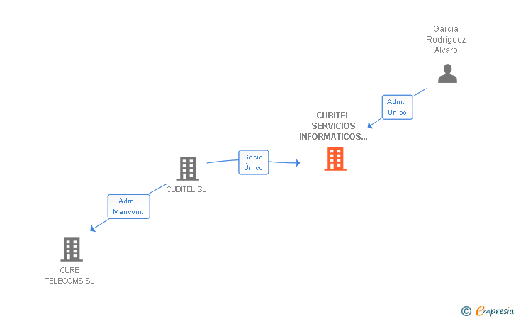 Vinculaciones societarias de CUBITEL SERVICIOS INFORMATICOS DE CANARIAS SL