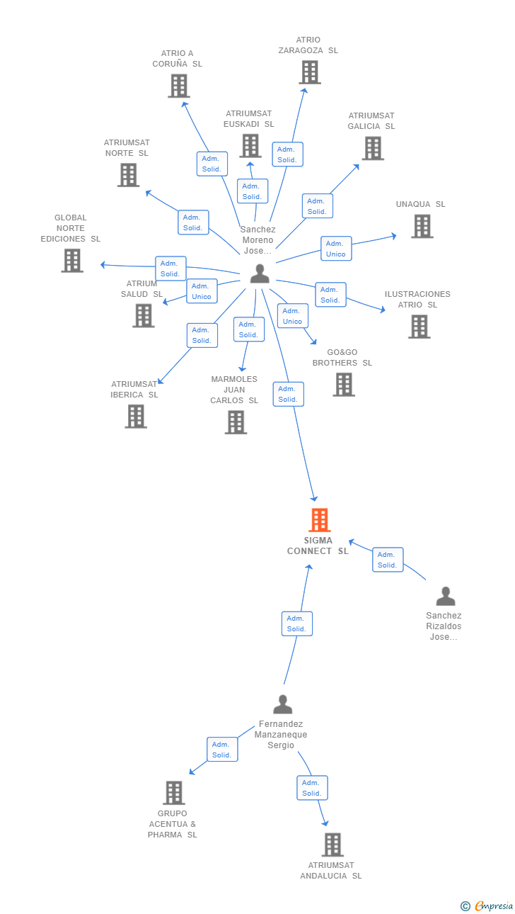 Vinculaciones societarias de SIGMA CONNECT SL