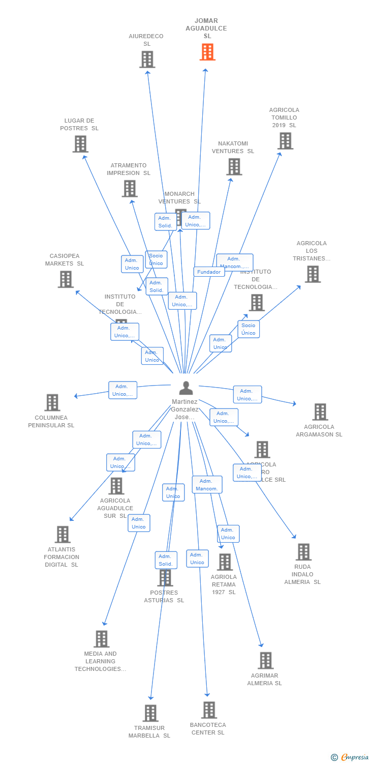 Vinculaciones societarias de JOMAR AGUADULCE SL