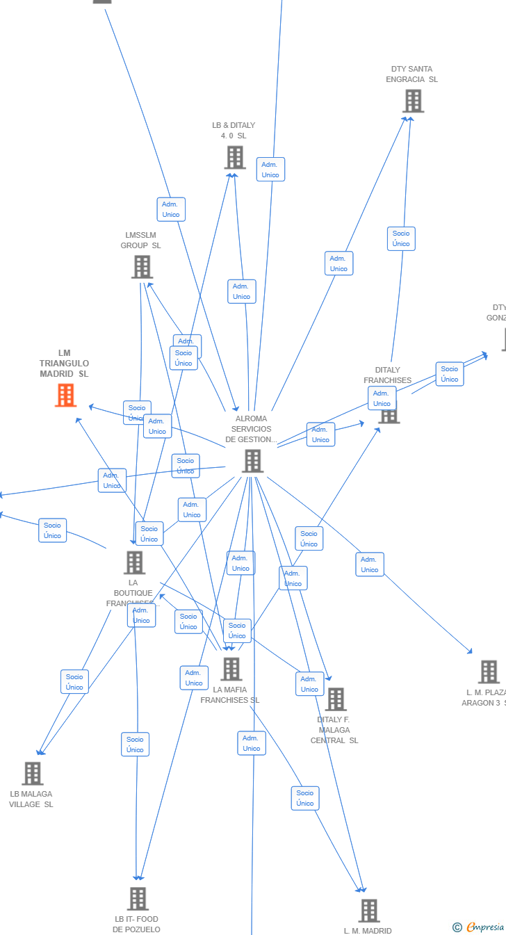 Vinculaciones societarias de LM TRIANGULO MADRID SL