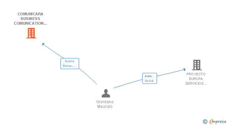 Vinculaciones societarias de COMUNICARA BUSINESS COMUNICATION SL
