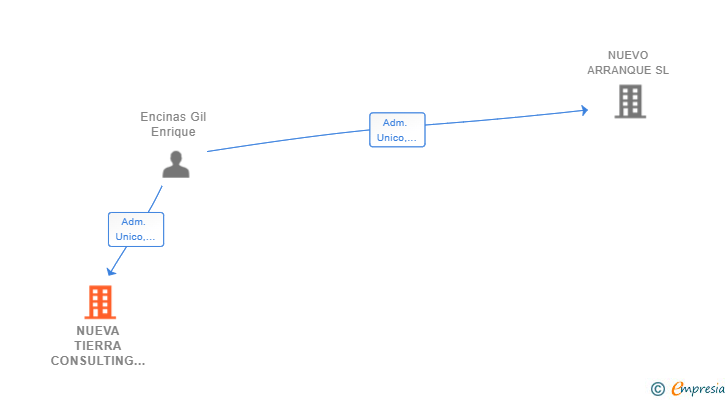 Vinculaciones societarias de NUEVA TIERRA CONSULTING SL