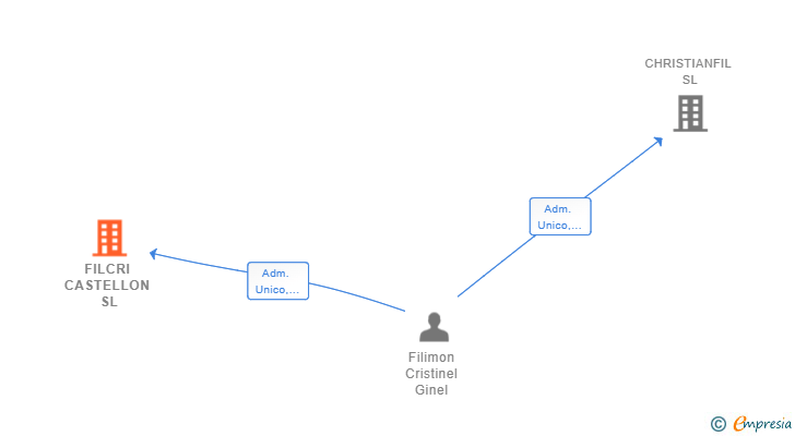 Vinculaciones societarias de FILCRI CASTELLON SL