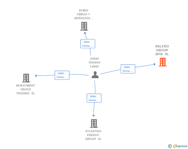 Vinculaciones societarias de VALERO GROUP 2016 SL