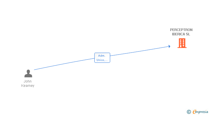 Vinculaciones societarias de PERCEPTRON IBERICA SL