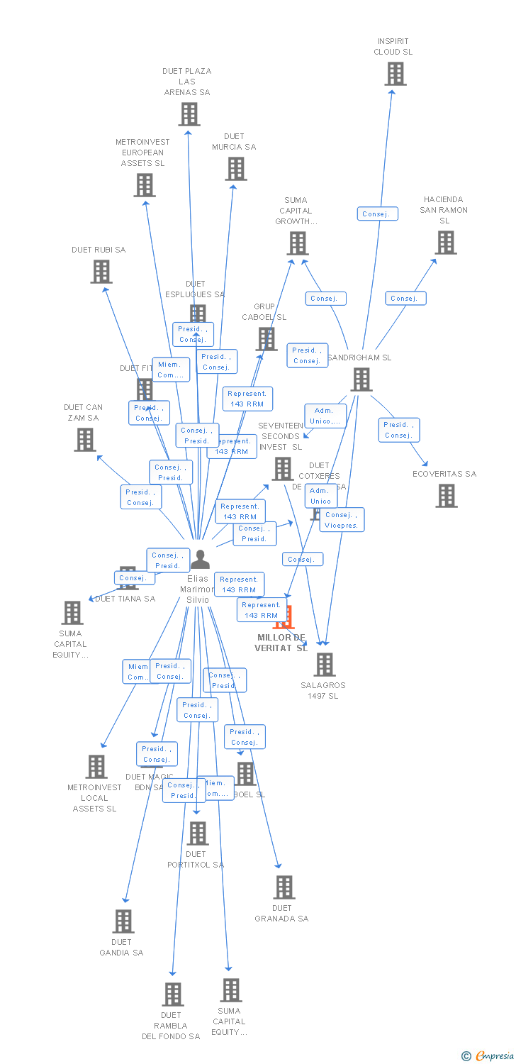 Vinculaciones societarias de MILLOR DE VERITAT SL