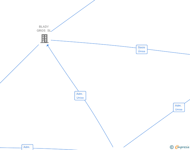 Vinculaciones societarias de BLADY REAL ESTATE SL