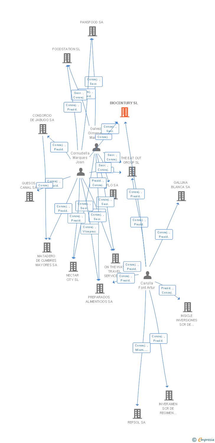 Vinculaciones societarias de BIOCENTURY SL