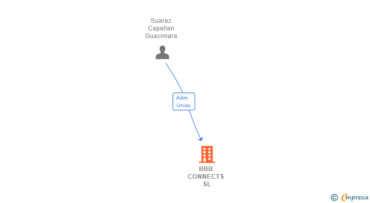 Vinculaciones societarias de BBB CONNECTS SL