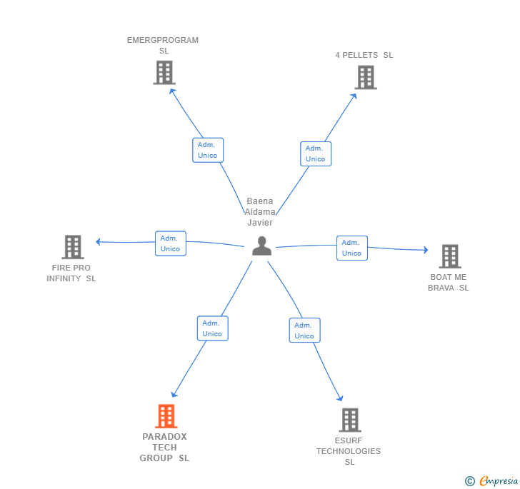 Vinculaciones societarias de PARADOX TECH GROUP SL