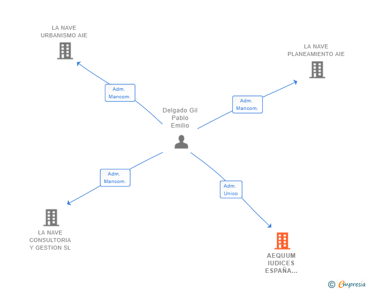 Vinculaciones societarias de AEQUUM IUDICES ESPAÑA MEDIA SL