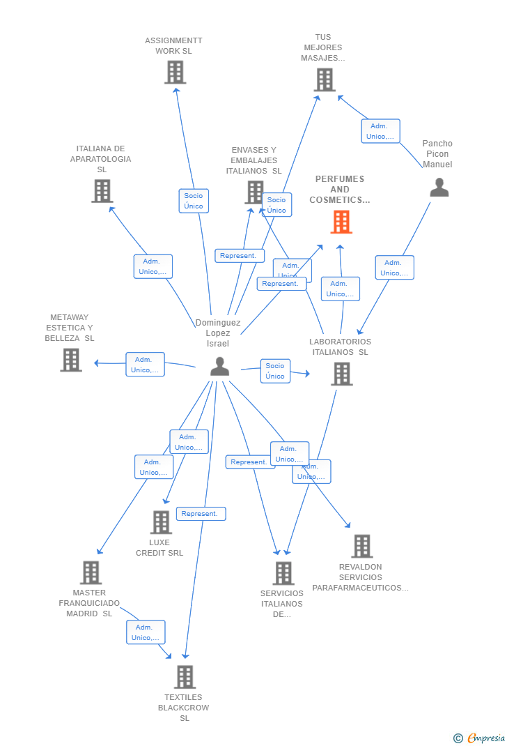 Vinculaciones societarias de PERFUMES AND COSMETICS ITALIANOS SL