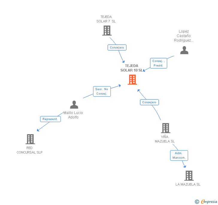 Vinculaciones societarias de TEJEDA SOLAR 10 SL