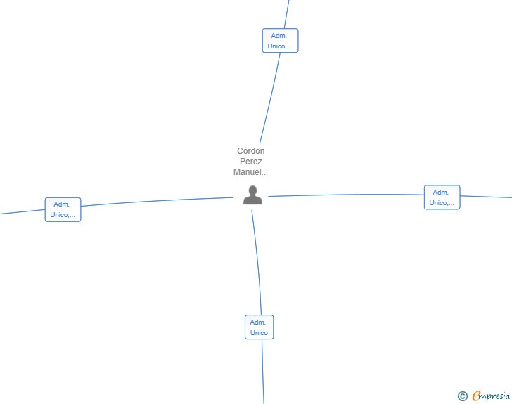 Vinculaciones societarias de NEXUS PROPERTIES CAPITAL SL