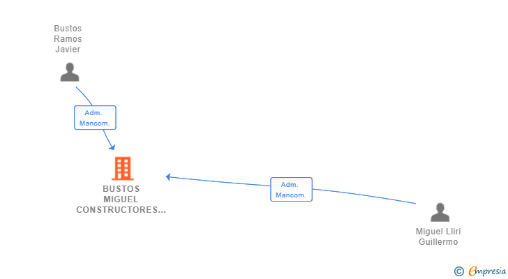 Vinculaciones societarias de BUSTOS MIGUEL CONSTRUCTORES SL