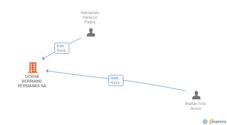 Vinculaciones societarias de OCHOA BERRIAINZ PERSIANAS SA