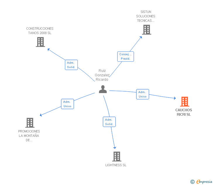 Vinculaciones societarias de CAUCHOS RICRI SL