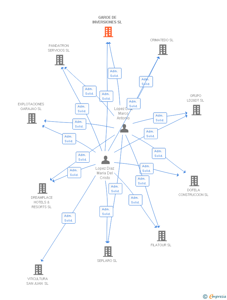 Vinculaciones societarias de GAROE DE INVERSIONES SL