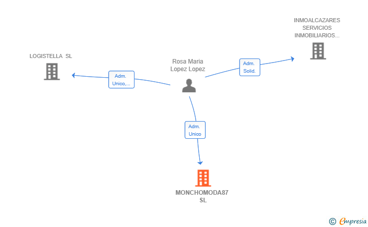 Vinculaciones societarias de MONCHOMODA87 SL