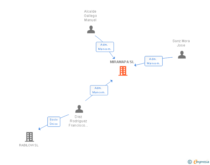 Vinculaciones societarias de MIRAMAPA SL