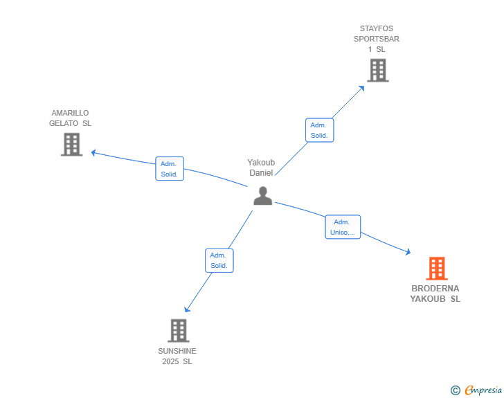 Vinculaciones societarias de BRODERNA YAKOUB SL