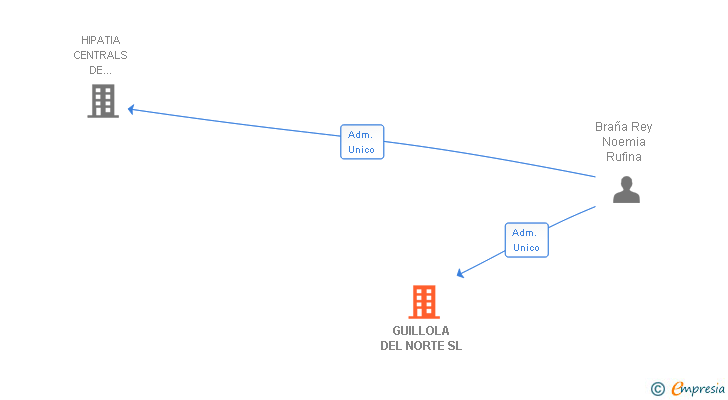 Vinculaciones societarias de GUILLOLA DEL NORTE SL