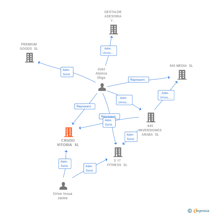 Vinculaciones societarias de CRUDO VITORIA SL