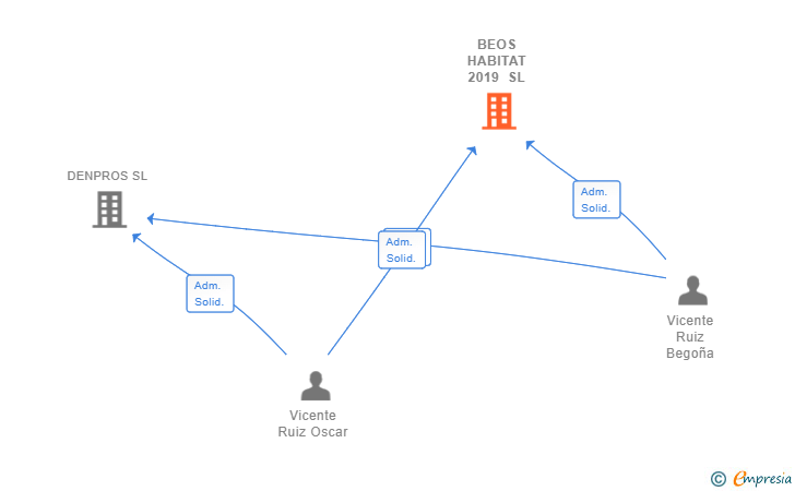 Vinculaciones societarias de BEOS HABITAT 2019 SL