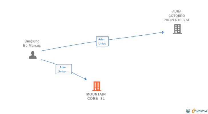 Vinculaciones societarias de MOUNTAIN CORE SL