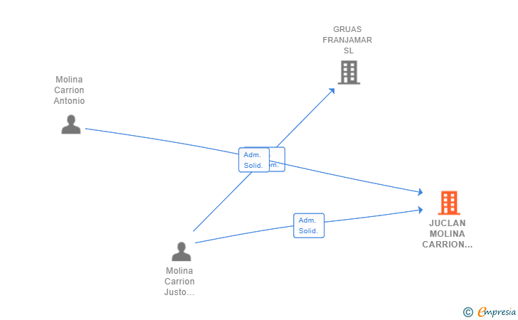 Vinculaciones societarias de JUCLAN MOLINA CARRION TEXTIL SL