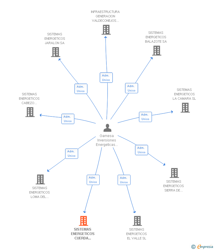Vinculaciones societarias de SISTEMAS ENERGETICOS CUERDA GITANA SA