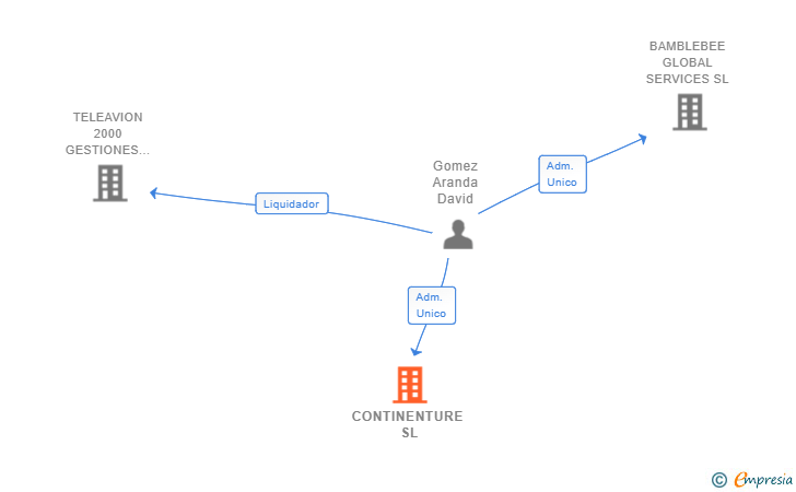 Vinculaciones societarias de CONTINENTURE SL