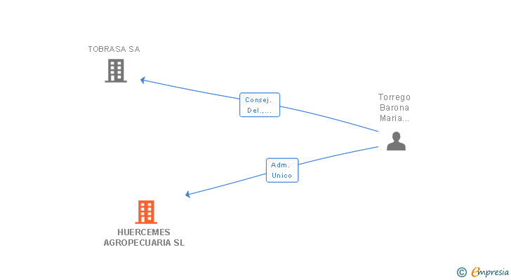 Vinculaciones societarias de HUERCEMES AGROPECUARIA SL