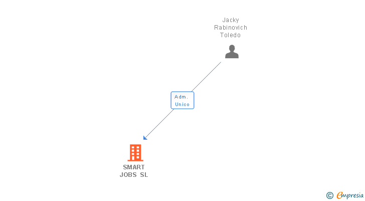 Vinculaciones societarias de SMART JOBS SL