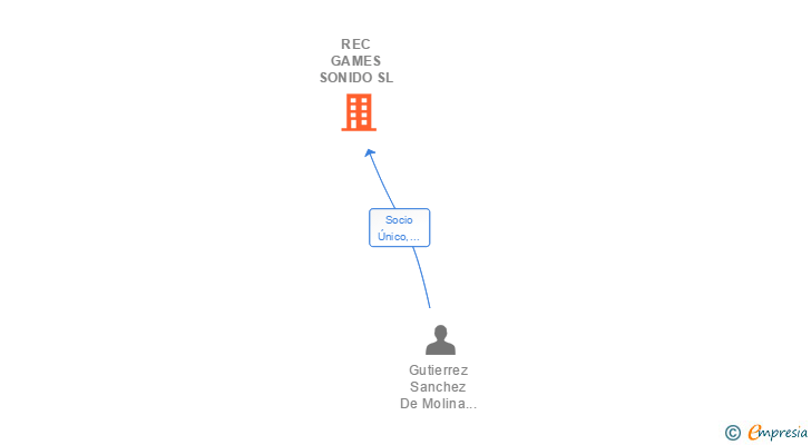 Vinculaciones societarias de REC GAMES SONIDO SL