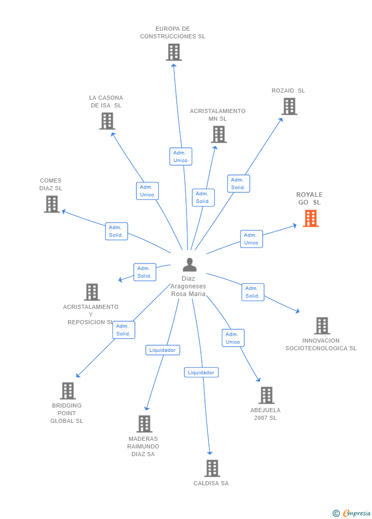 Vinculaciones societarias de ROYALE GO SL