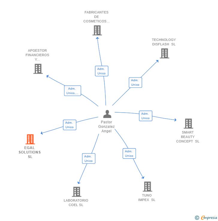 Vinculaciones societarias de EGAL SOLUTIONS SL