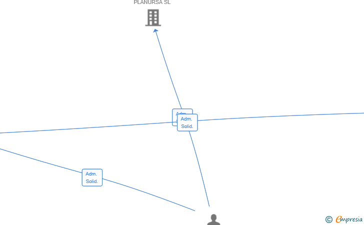 Vinculaciones societarias de ALENTA HOMES SL