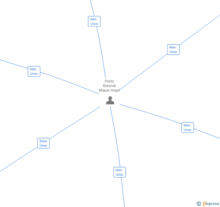 Vinculaciones societarias de EMBAJADORES SANTANDER SL