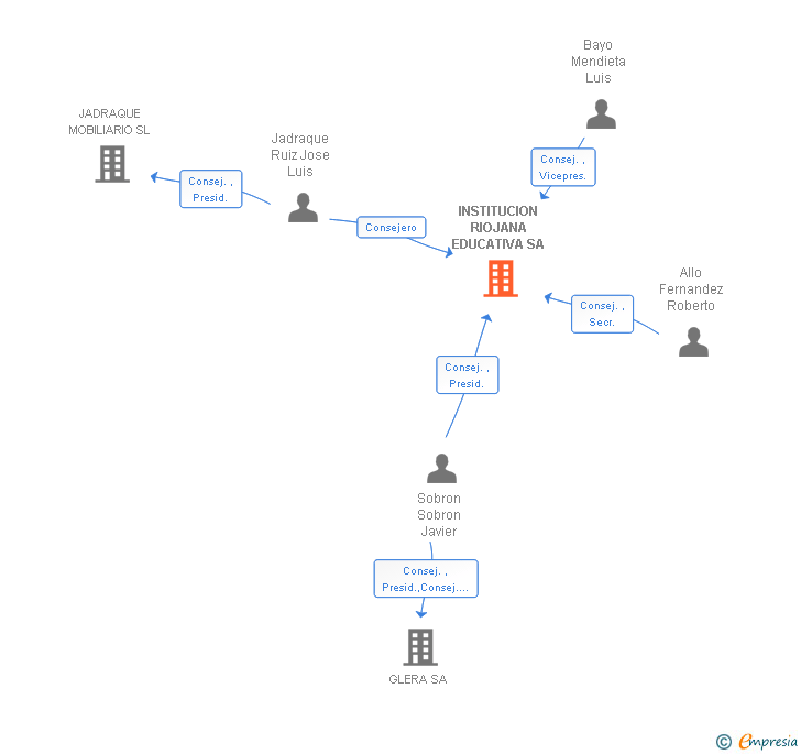 Vinculaciones societarias de INSTITUCION RIOJANA EDUCATIVA SA