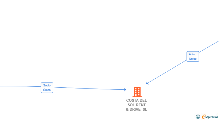Vinculaciones societarias de COSTA DEL SOL RENT & DRIVE SL