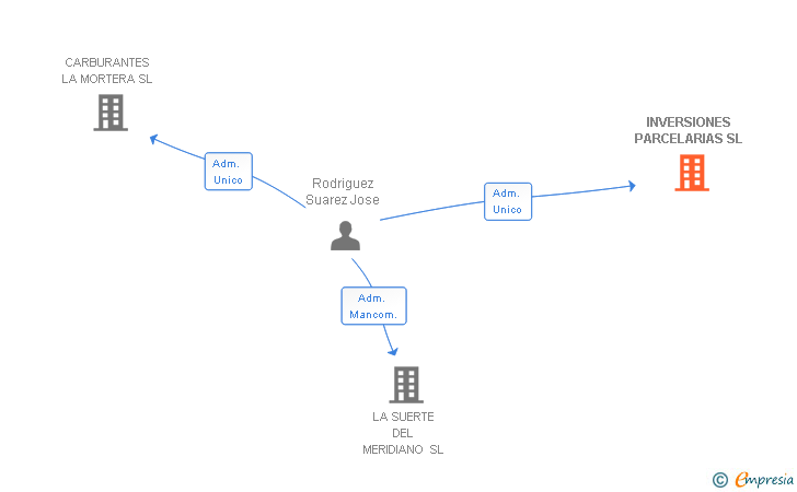 Vinculaciones societarias de INVERSIONES PARCELARIAS SL