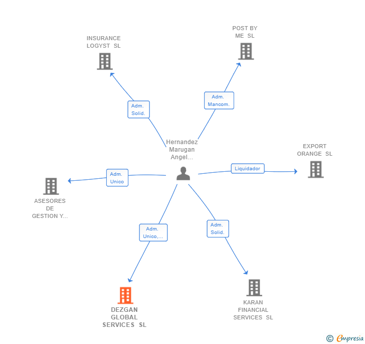 Vinculaciones societarias de DEZGAN GLOBAL SERVICES SL