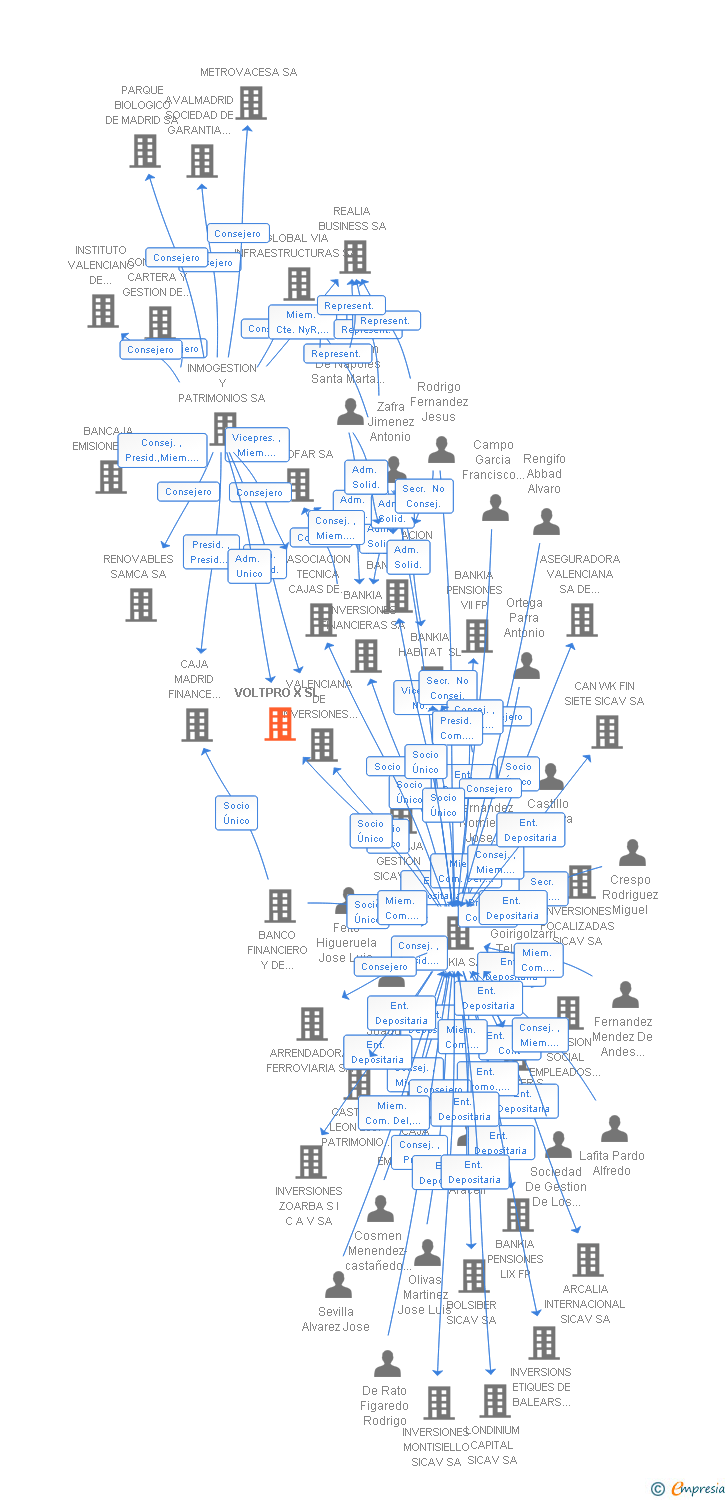 Vinculaciones societarias de VOLTPRO X SL