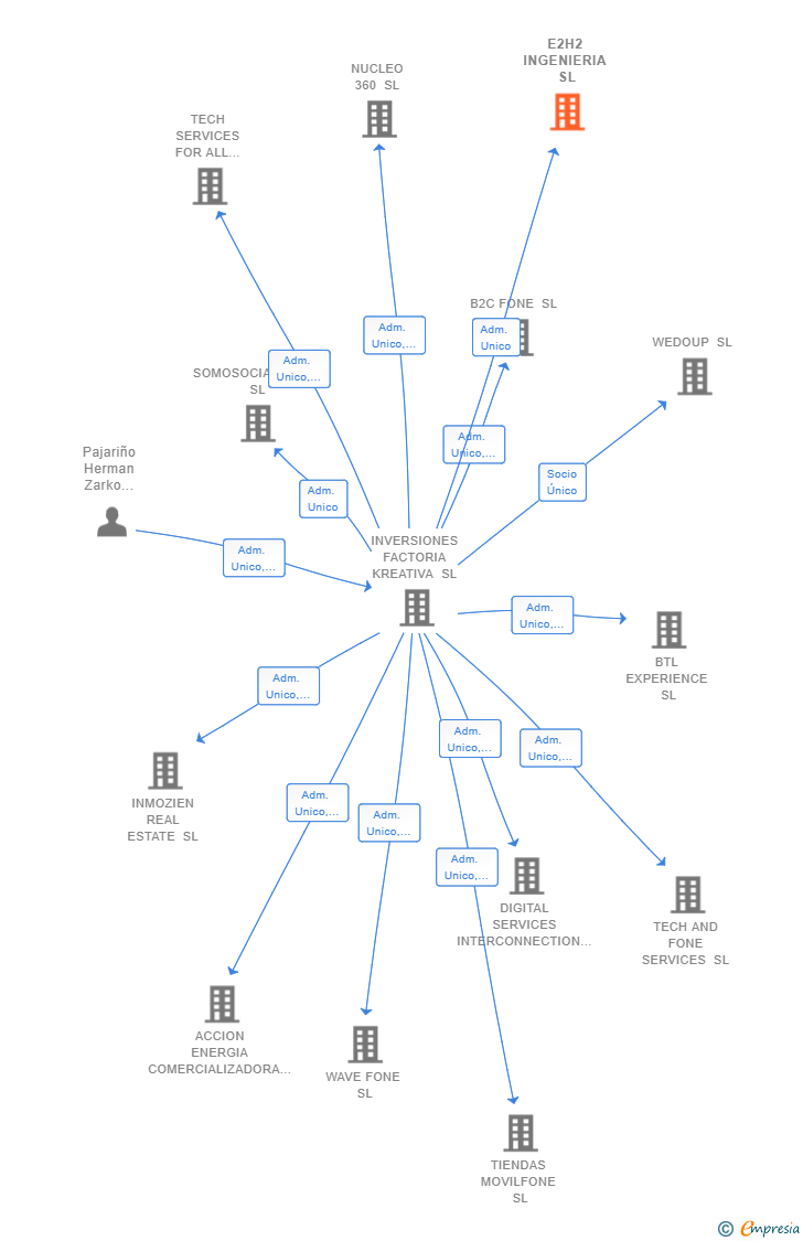 Vinculaciones societarias de E2H2 INGENIERIA SL