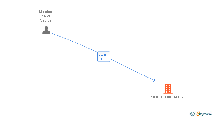 Vinculaciones societarias de PROTECTORCOAT SL