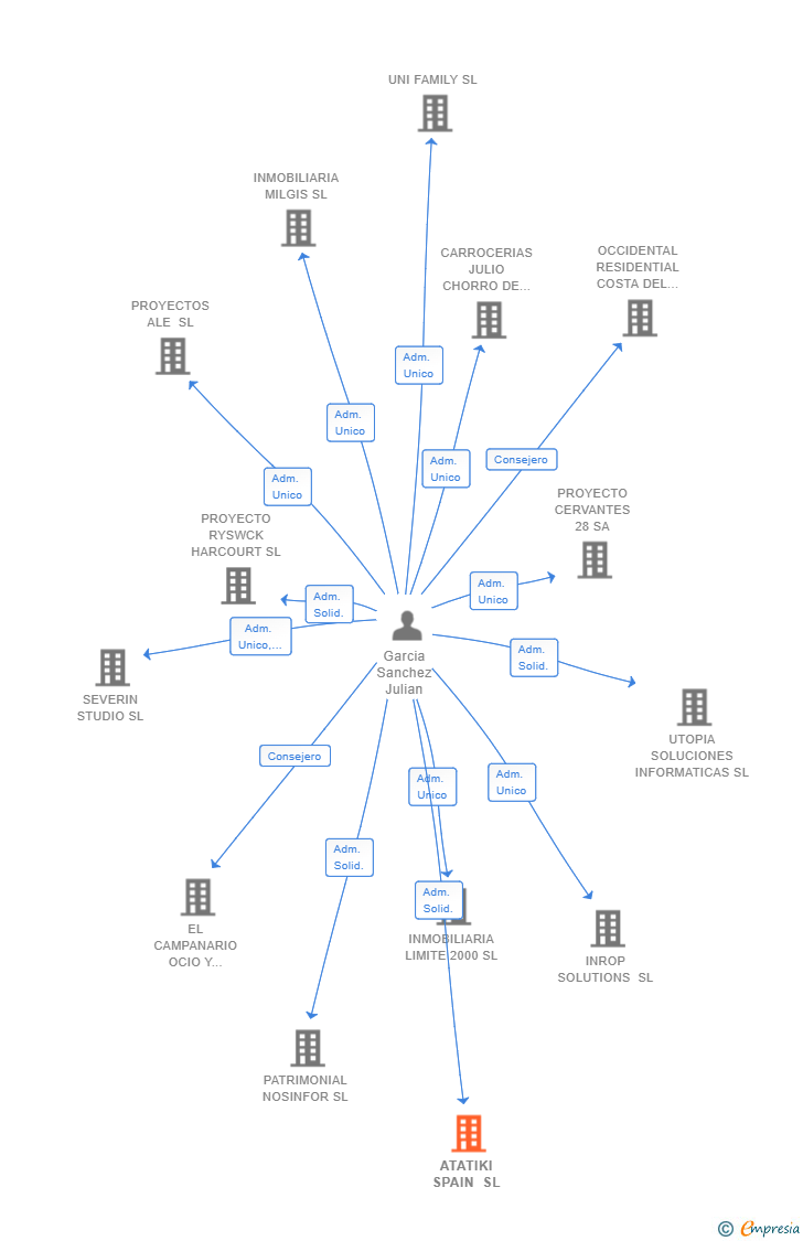 Vinculaciones societarias de ATATIKI SPAIN SL