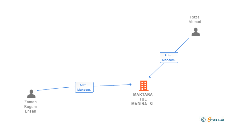 Vinculaciones societarias de MAKTABA TUL MADINA SL